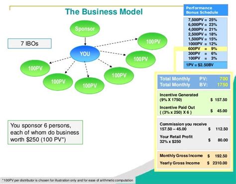 amway 3 bonus|Retail Profit and Monthly Performance Bonus .